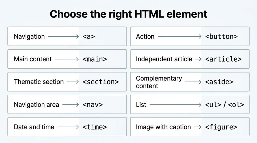 Шпаргалка з вибору семантичних HTML-тегів