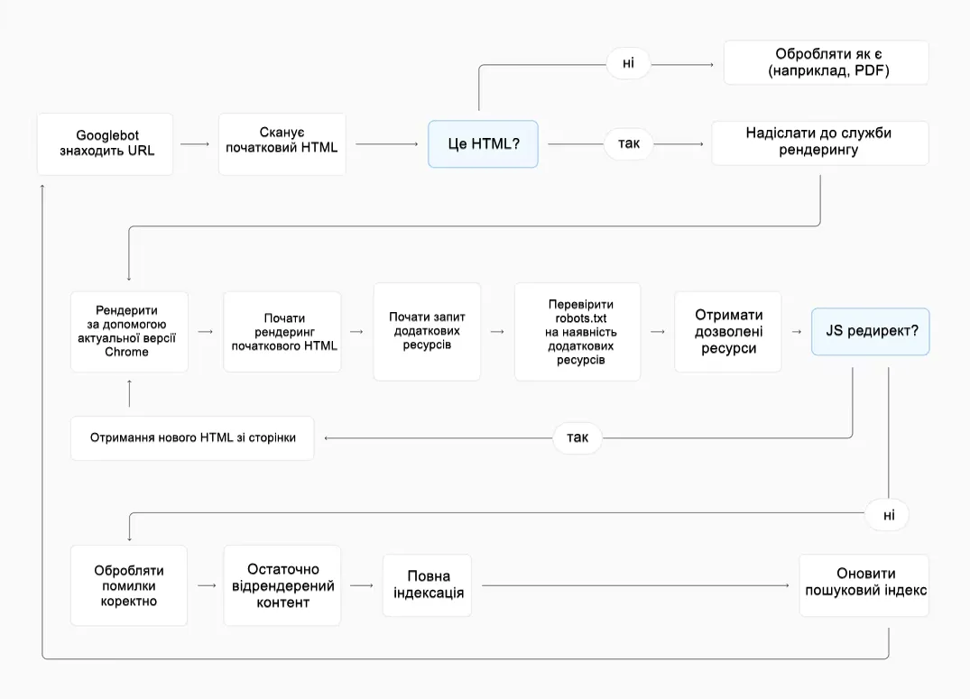 Сьогодні процес індексації Google виглядає приблизно так.