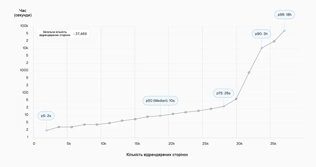 Точний розподіл затримки рендерингу