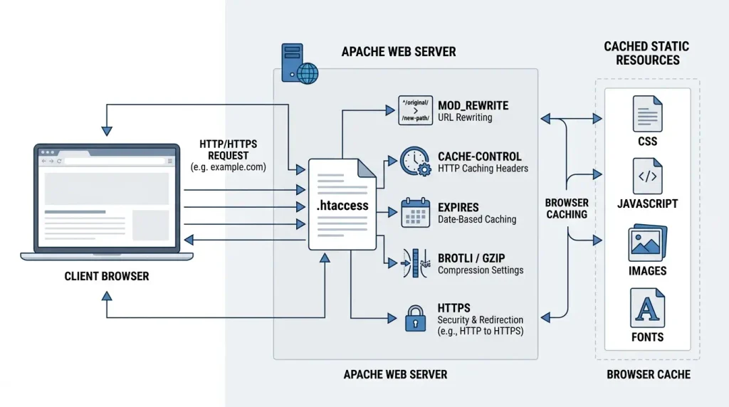 Схема роботи файлу .htaccess в Apache