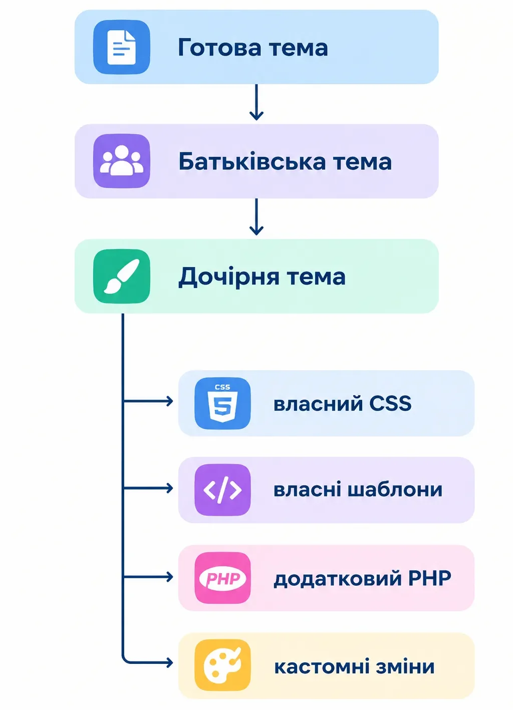 Дочірня тема WordPress