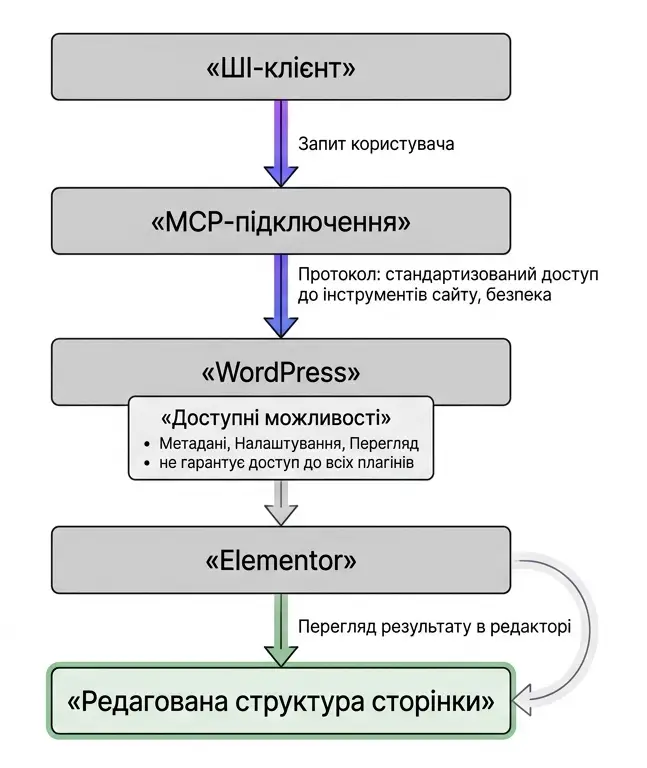 Схема взаємодії ШІ-клієнта, MCP, WordPress та Elementor