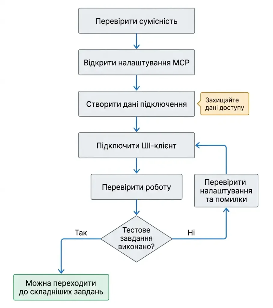 Етапи підключення Elementor MCP до сумісного ШІ-клієнта