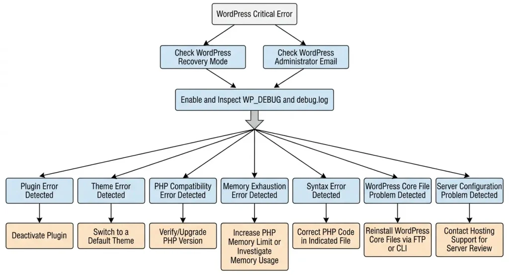 Алгоритм пошуку та виправлення WordPress Critical Error