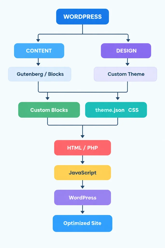 Архітектура WordPress без page builder