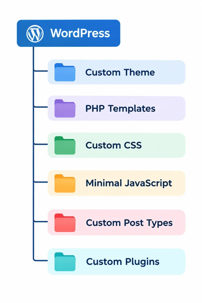 Схема розробки WordPress сайту
