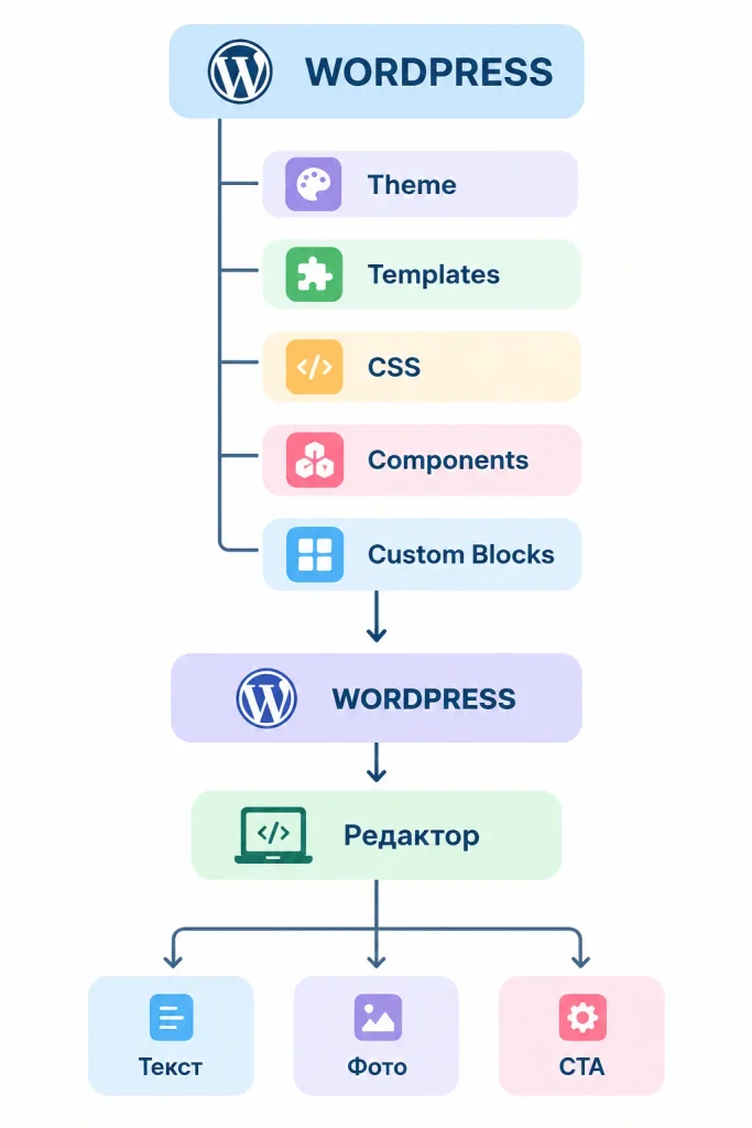 Розробка сайцту у Gutenberg
