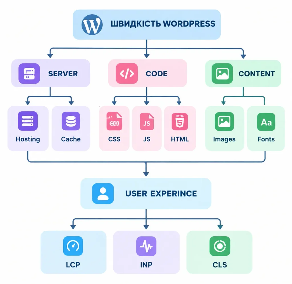 Швидкість WordPress